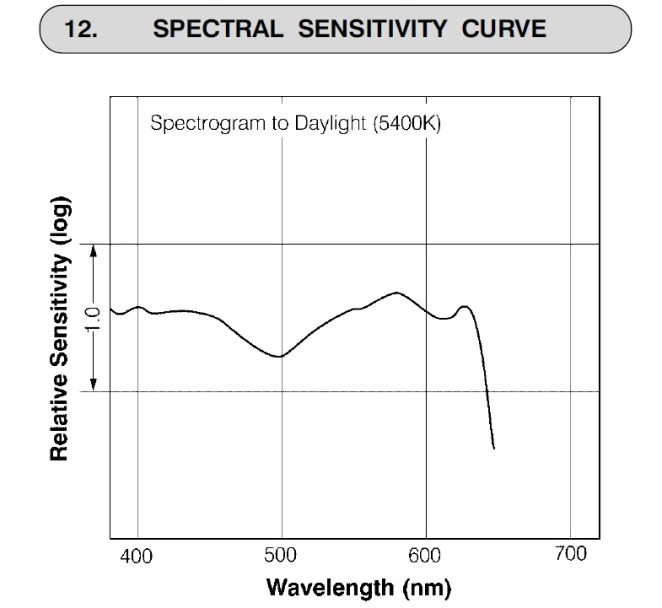 Acros 100 spectral sensitivity