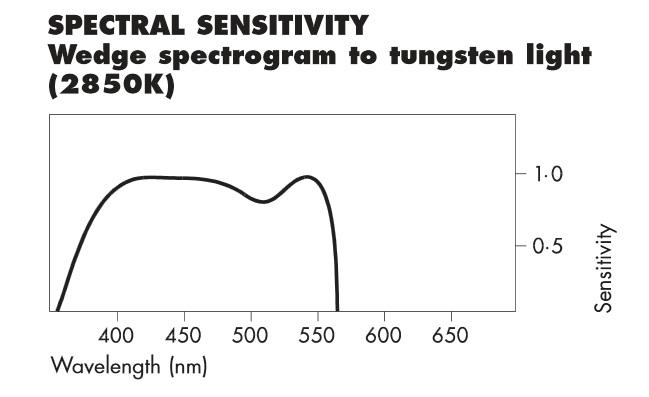 Ilford Ortho Plus Spectral Sensitivity