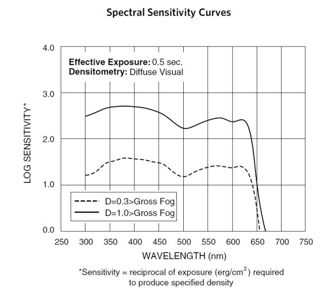 TriX spectral sensivity